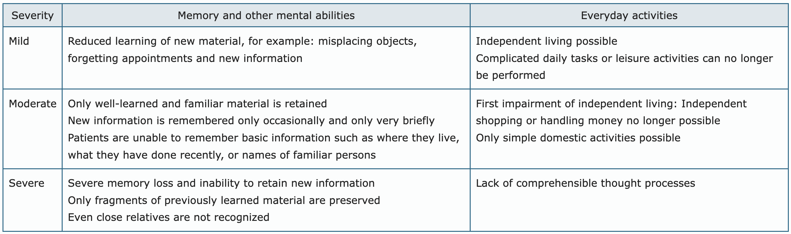 Dementia_Three-phase model.png